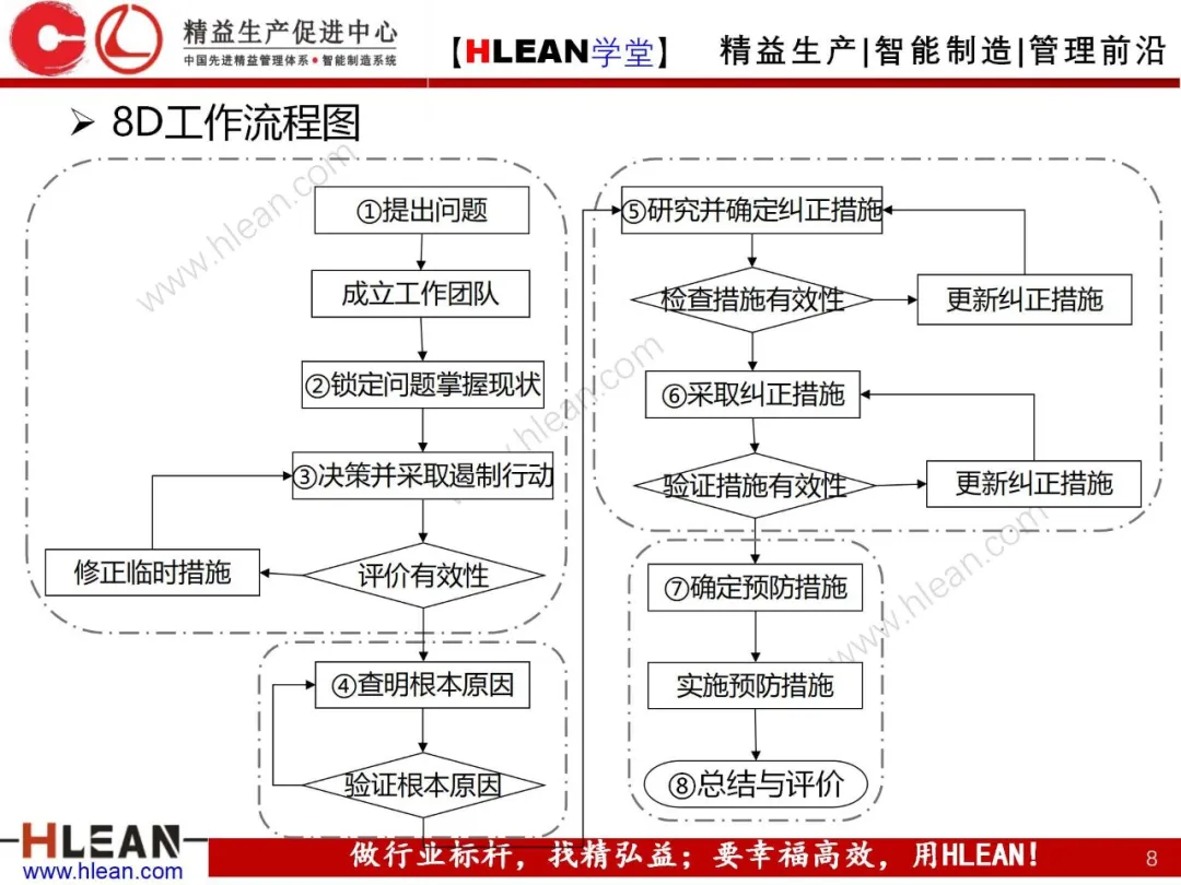 「精益学堂」8D工作方法介绍