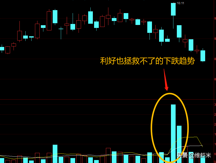 个股成交量的使用技巧，四个方向看懂成交量与股价的走势关系