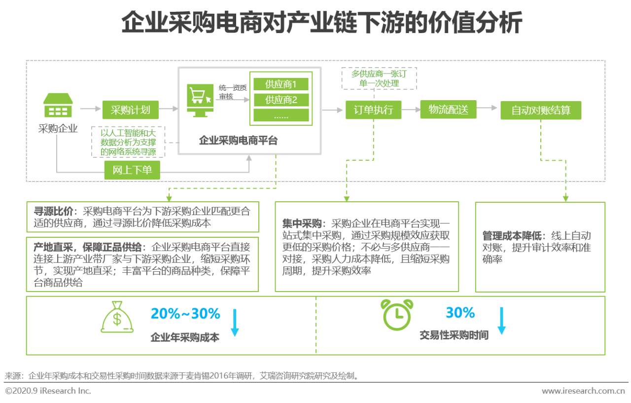 2020年中国企业采购电商市场研究报告