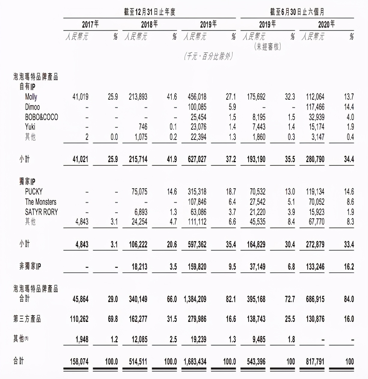 泡泡玛特上半年收入8.18亿元，卖出1350万个盲盒