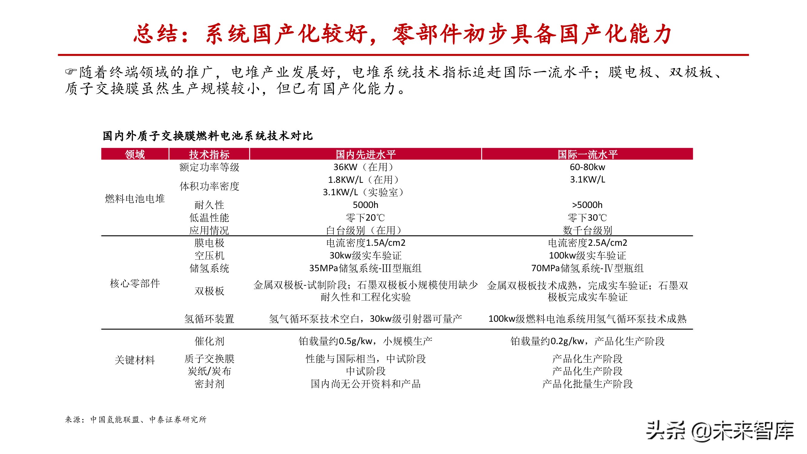 燃料电池行业深度报告：关注电堆系统及关键零部件国产化机会