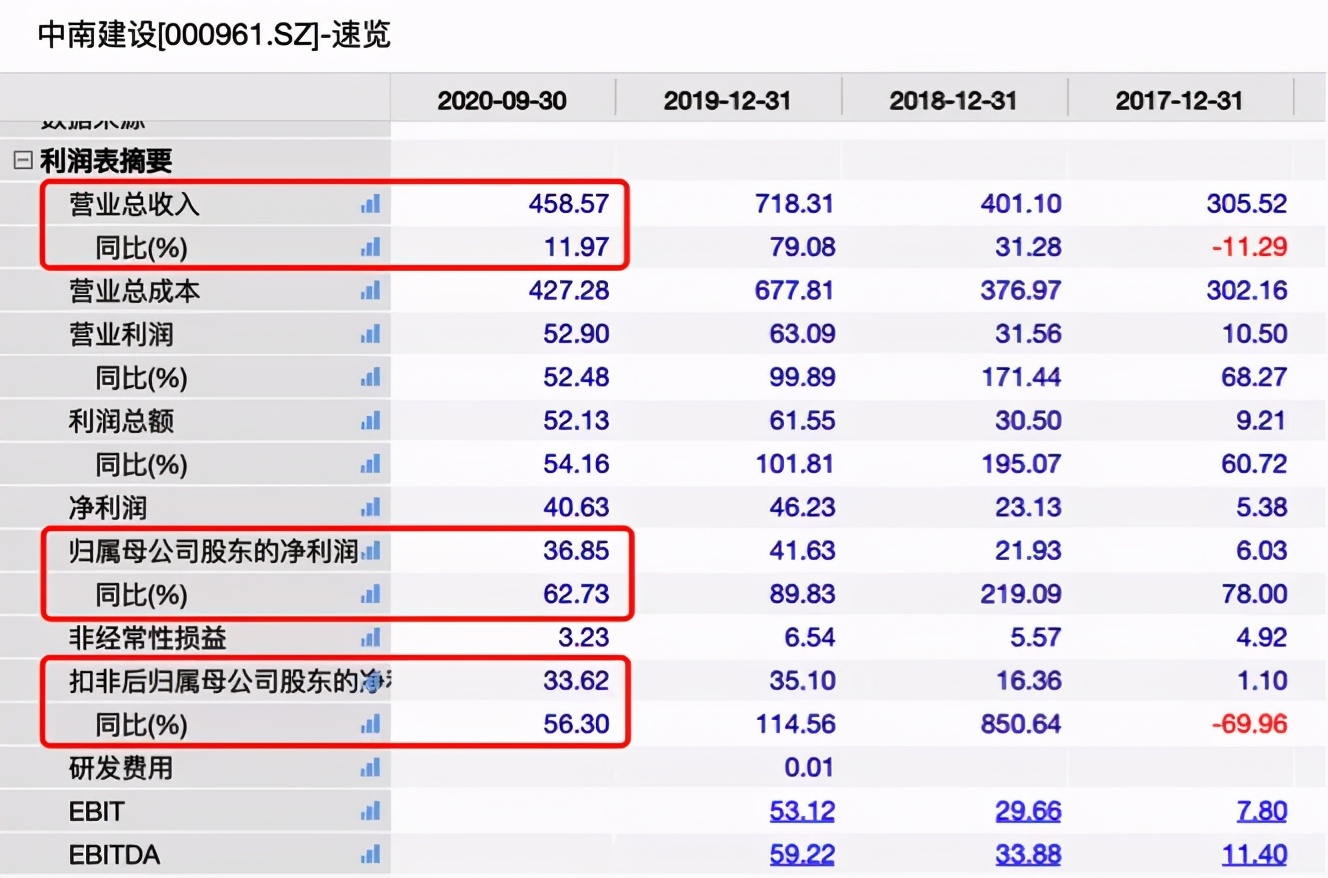 中南建设亮眼业绩或存硬伤：对外担保超600亿，营收质量待增强