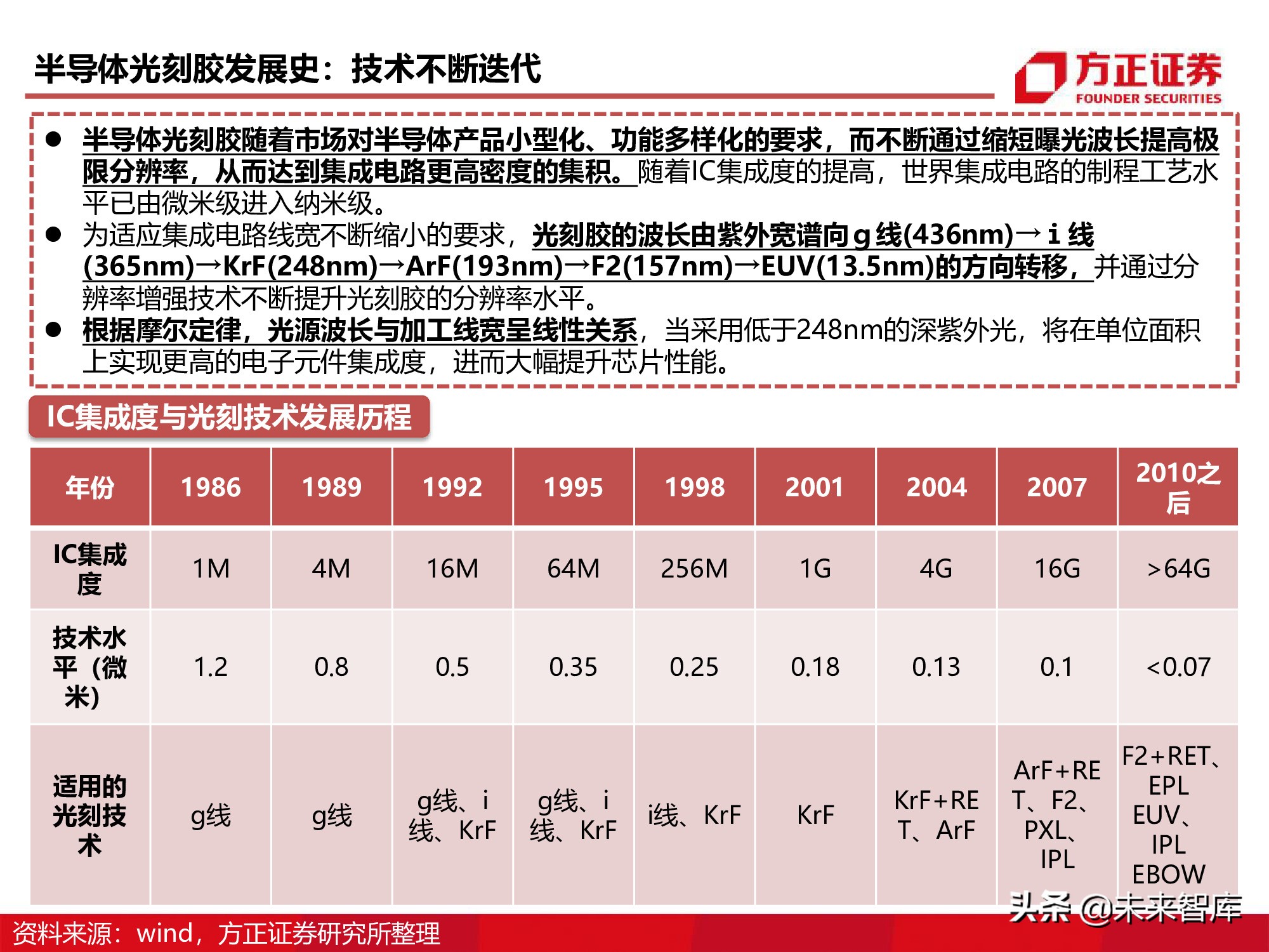 半导体产业链专题研究报告：光刻胶行业深度研究