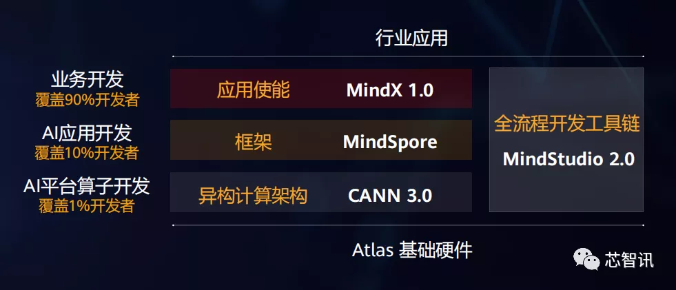 赋能千行百业，华为Atlas AI全栈软件平台揭秘