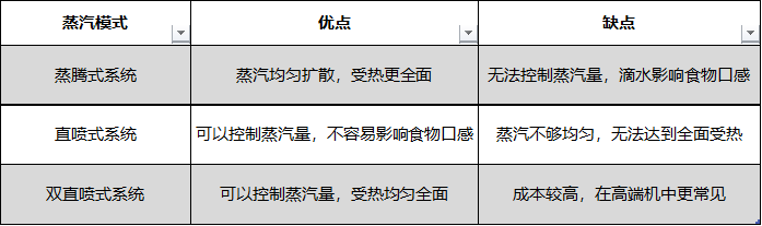 蒸烤一體機值得買嗎？它和烤箱、蒸箱都有什么區別？不懂別亂買