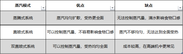 蒸烤一体机值得买吗？它和烤箱、蒸箱都有什么区别？不懂别乱买