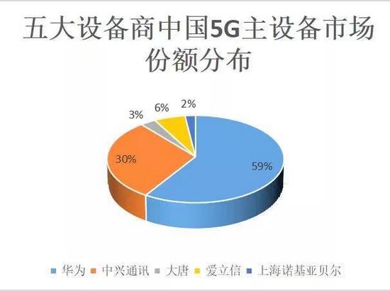 重磅：五大设备商集体中标380亿5G 700M集采（附全份额图）