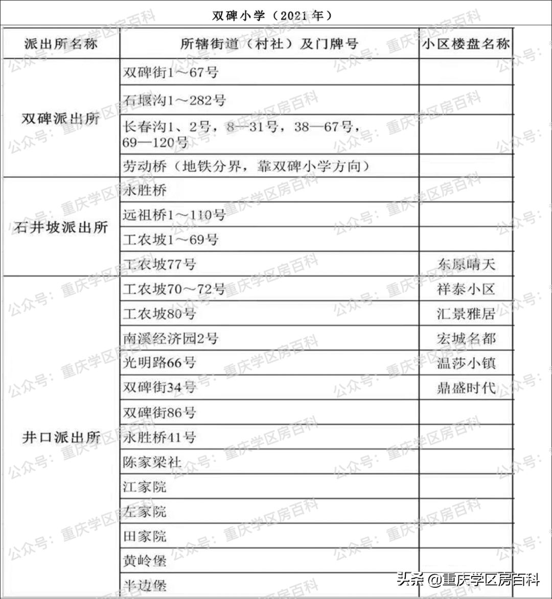 沙坪坝区小学划片区2021年已经出炉!速看(图48)