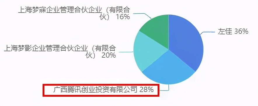 磨铁等公司拟上市，腾讯上半年投了50+ACG公司 | 三文娱周刊第182期