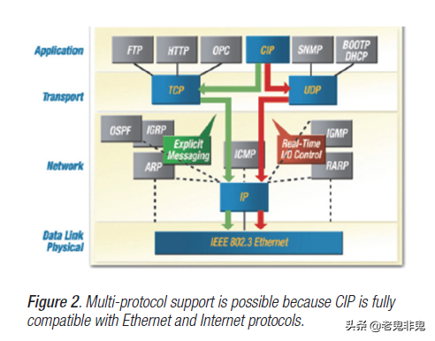 工业以太网EtherNet/IP协议安全分析整理