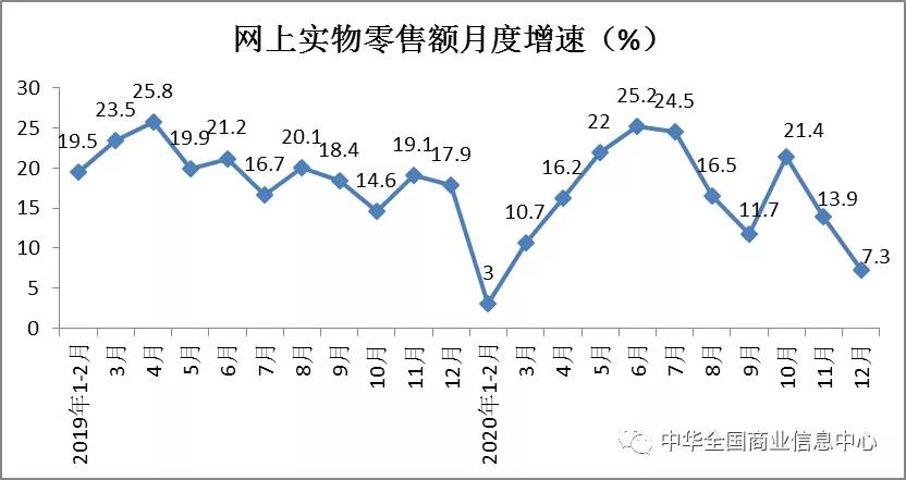 权威发布 | 2020年1-12月份消费品市场运行情况分析