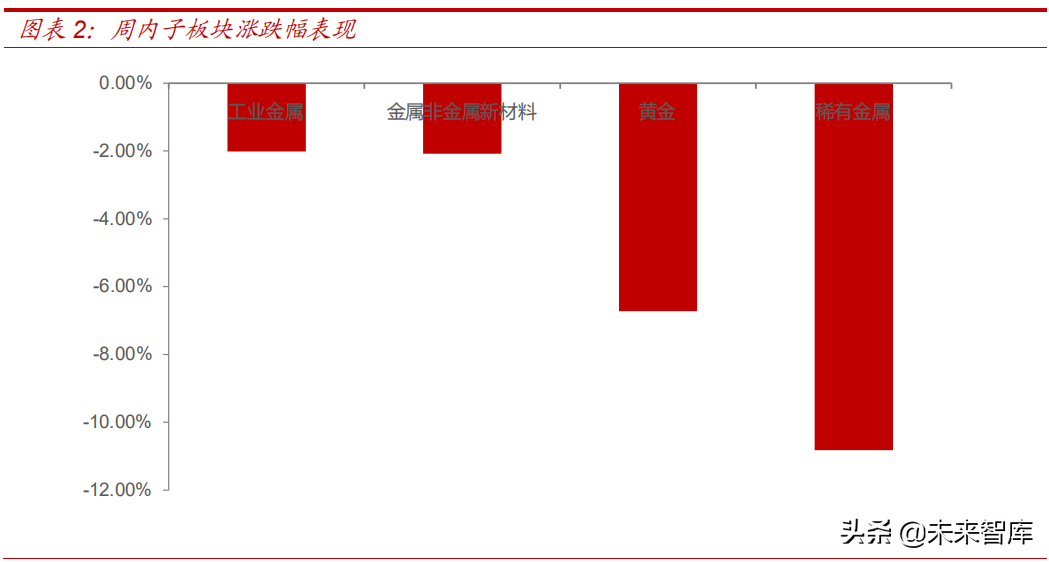 有色金属行业研究报告：锂、钴、稀土加速上行