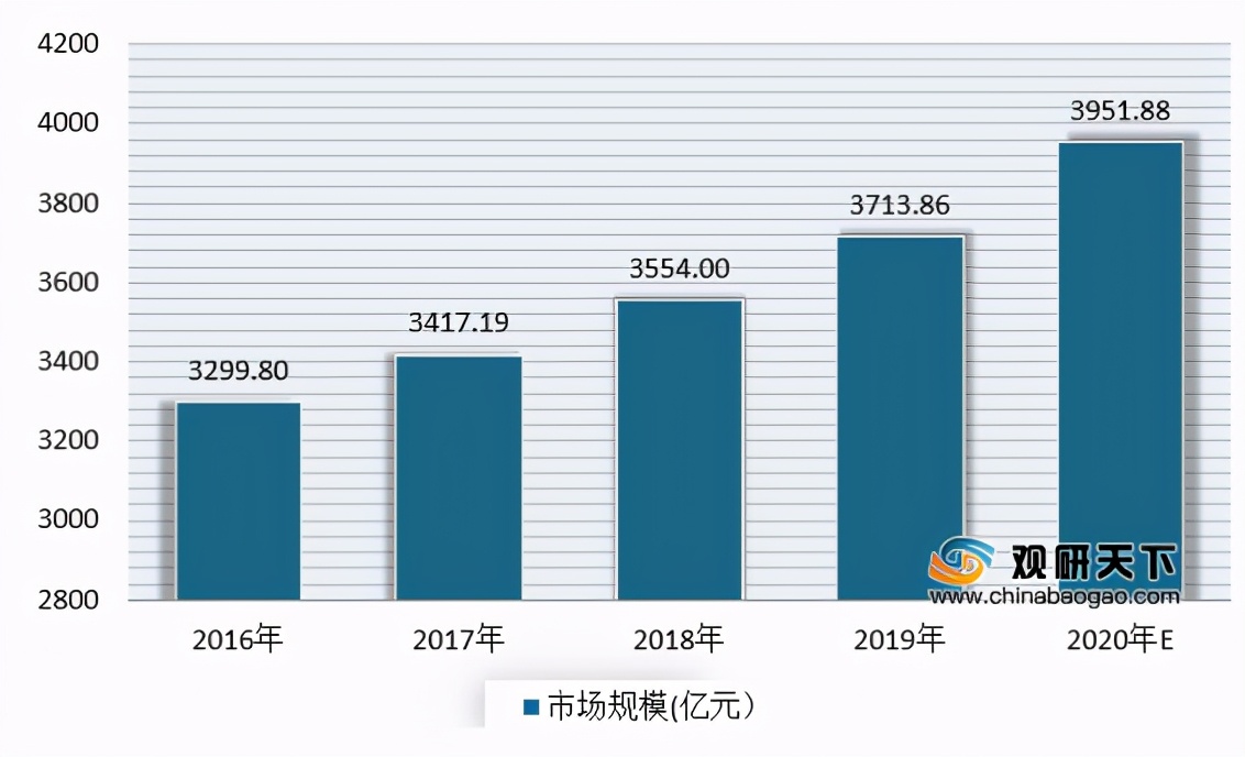 我国医药生物行业市场投融资规模呈逐年增长趋势 长三角占据首位