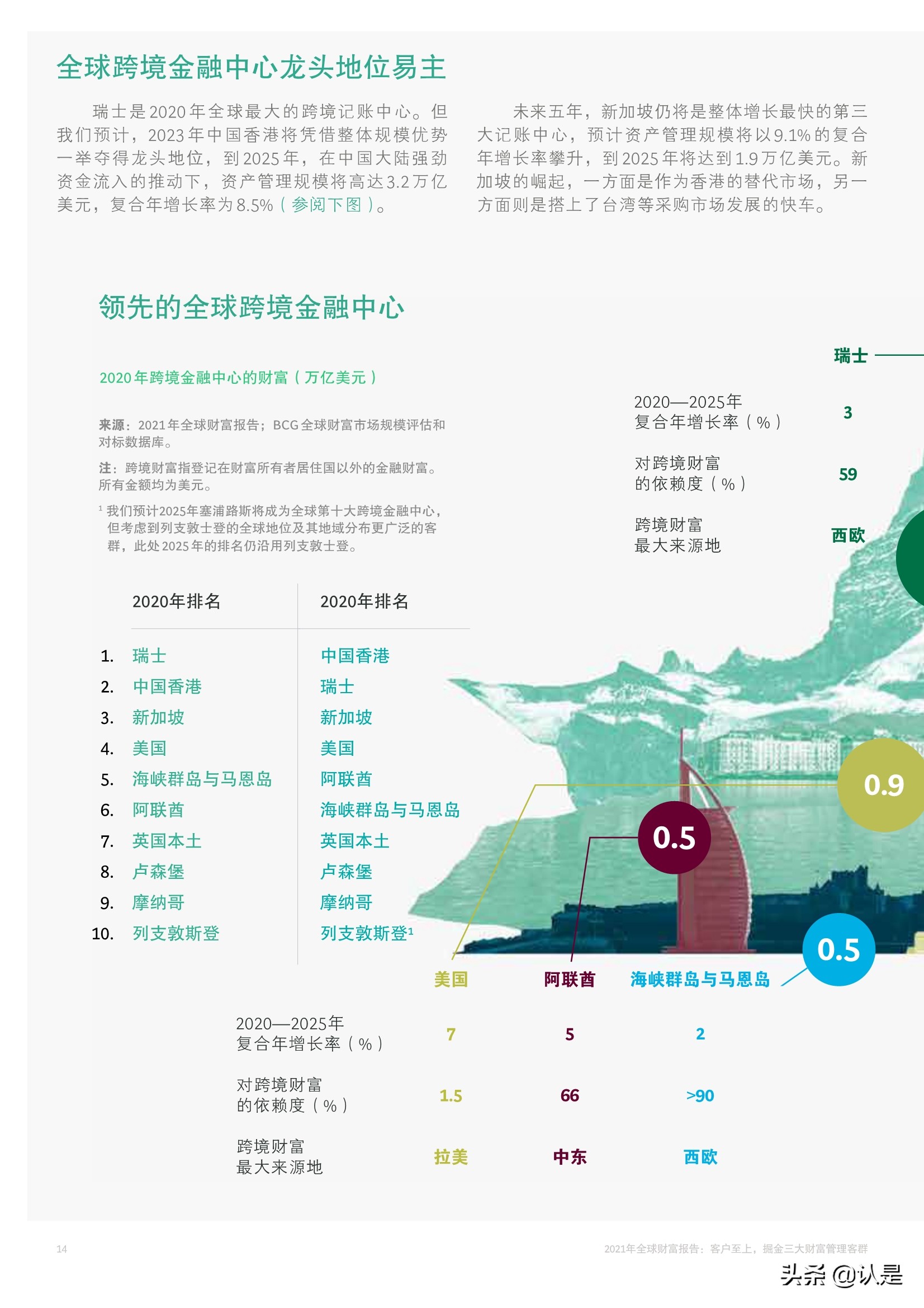 BCG2021年全球财富报告：客户至上，掘金三大财富管理客群
