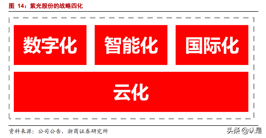 紫光股份深度报告：战略“四化”成长驱动，长期竞争力迎重估