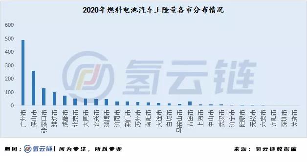 一文详解2020燃料电池汽车市场：广东第一，重塑系为最大赢家