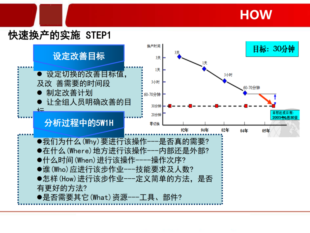 「標桿學習」看看如何有效快速換產(SMED)