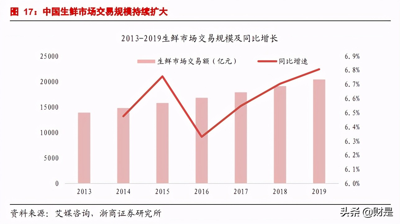 冷链行业研究报告：消费升级驱动景气向上，对标发达国家空间可期