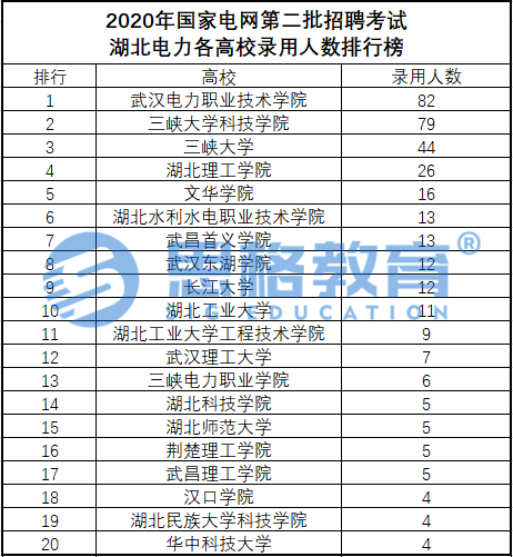 「华中地区」电网二批高校录用排行榜