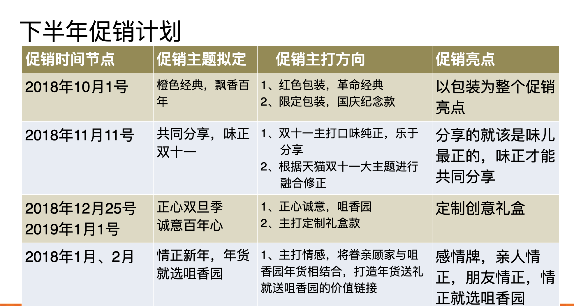 今天分享一下食品的营销传播策略怎么做