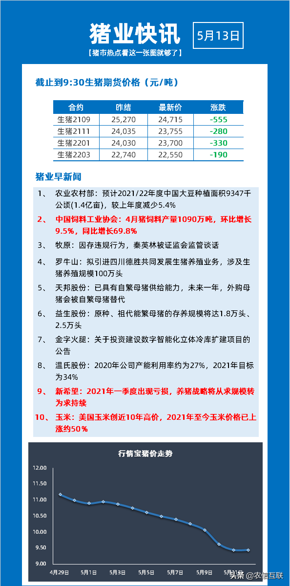 美国大豆、玉米暴涨！国内玉米跟涨！粮商：看好5月，能破1.6？