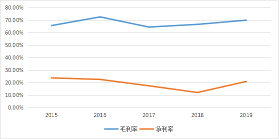 信息安全越来越重要，公司股价也会越来越高吗