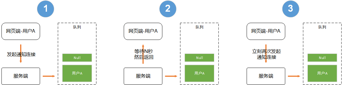 网页端的消息接收，用什么方式好呢？