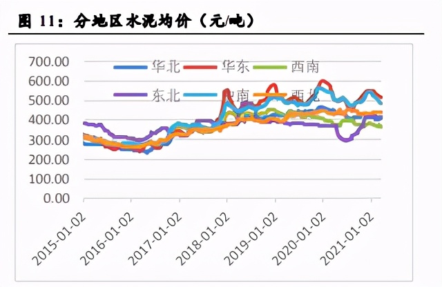 建筑材料行业3月动态：需求向好，地产链条持续拉动