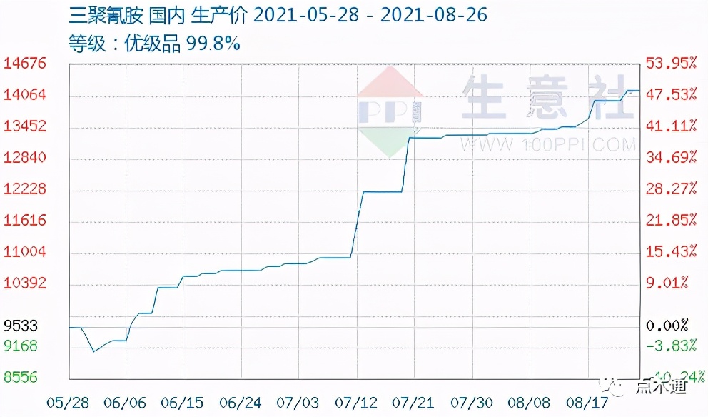 三聚氰胺等化工原料价格暴涨，金九建筑模板迎来全面涨价潮