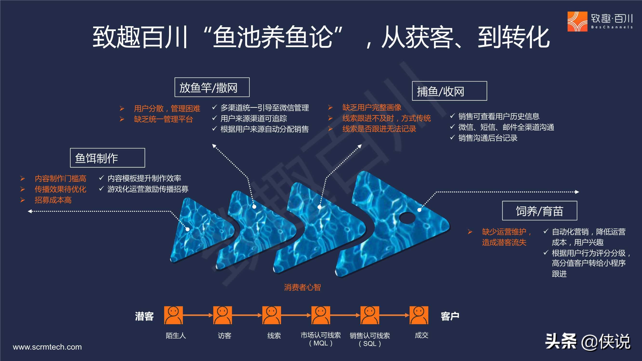 B2B多产品线集团外企如何落地营销数字化（报告）