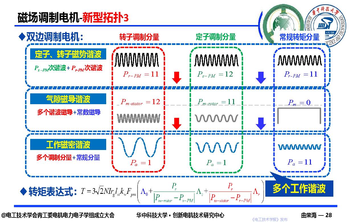 華中科技大學曲榮海教授：磁場調制—高轉矩密度電機的創新與發展