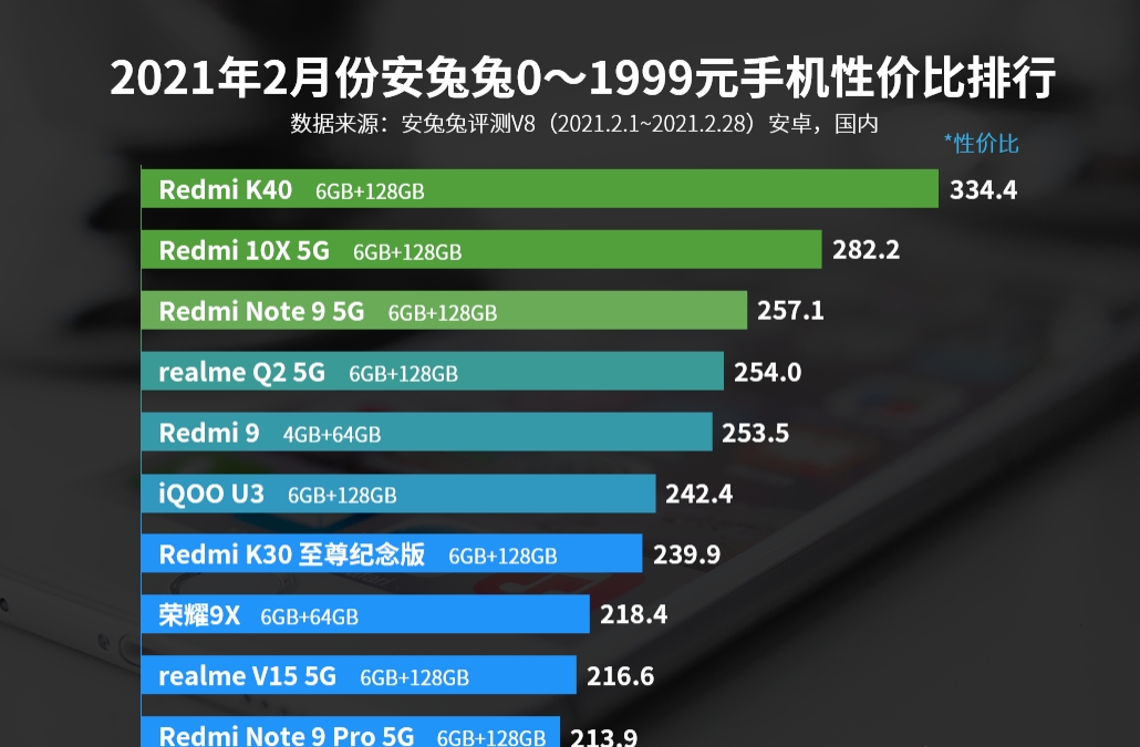 2021年手机性价比排行