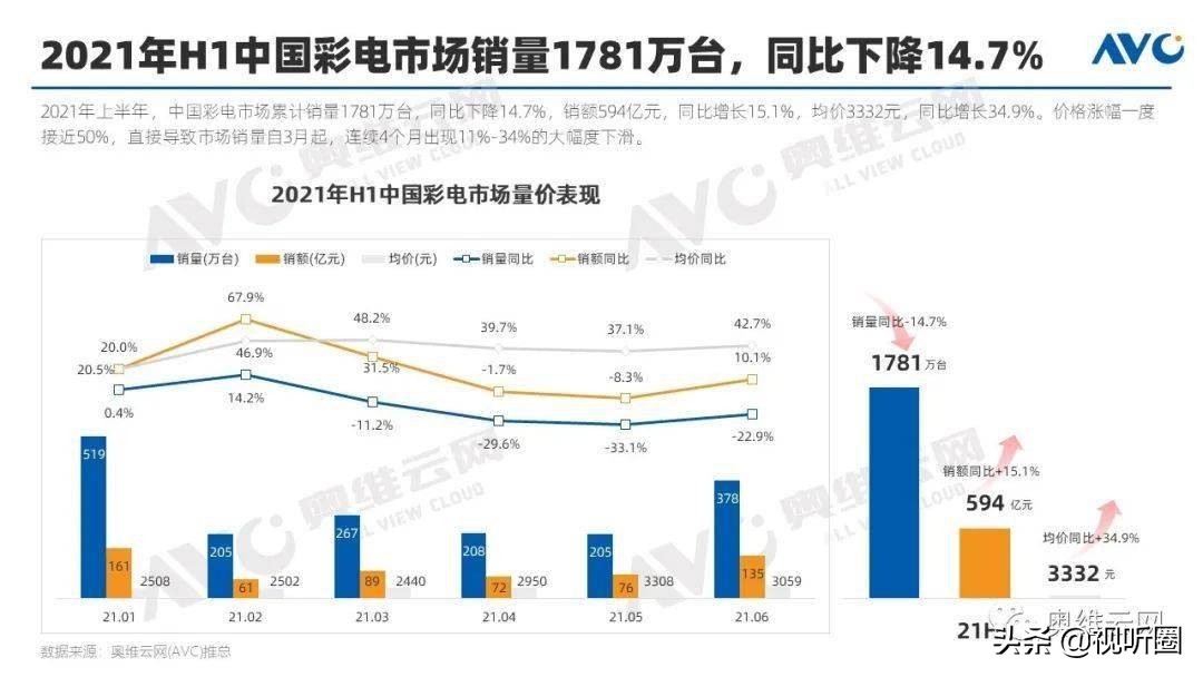 65寸电视“有戏”再入2000元内，彩电厂商为何又开打“低价”牌？