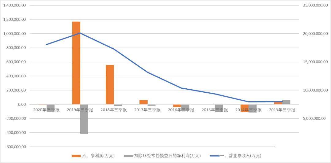 张近东拿到救急的148亿，开始果断收缩战线