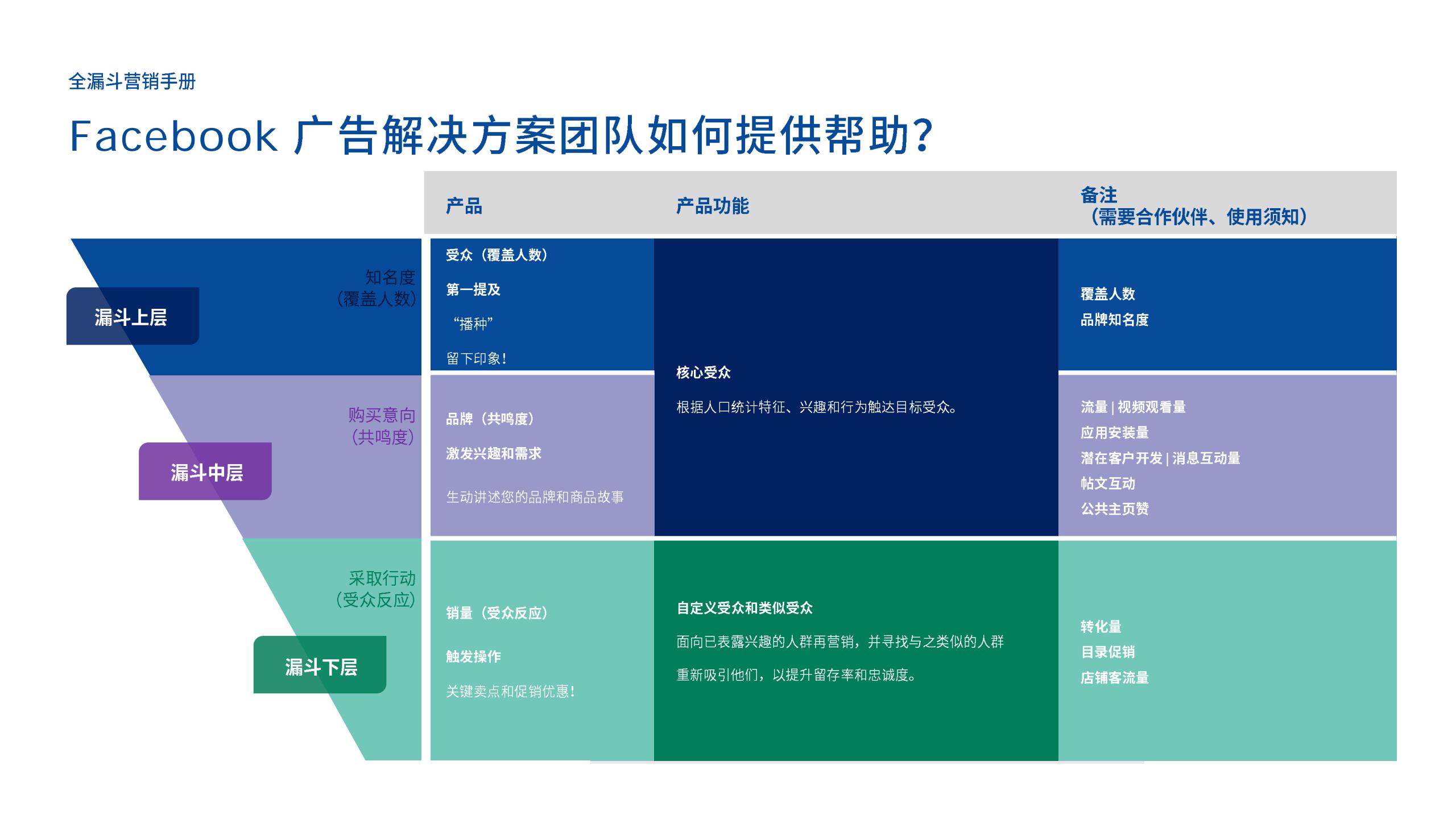 全漏斗营销手册