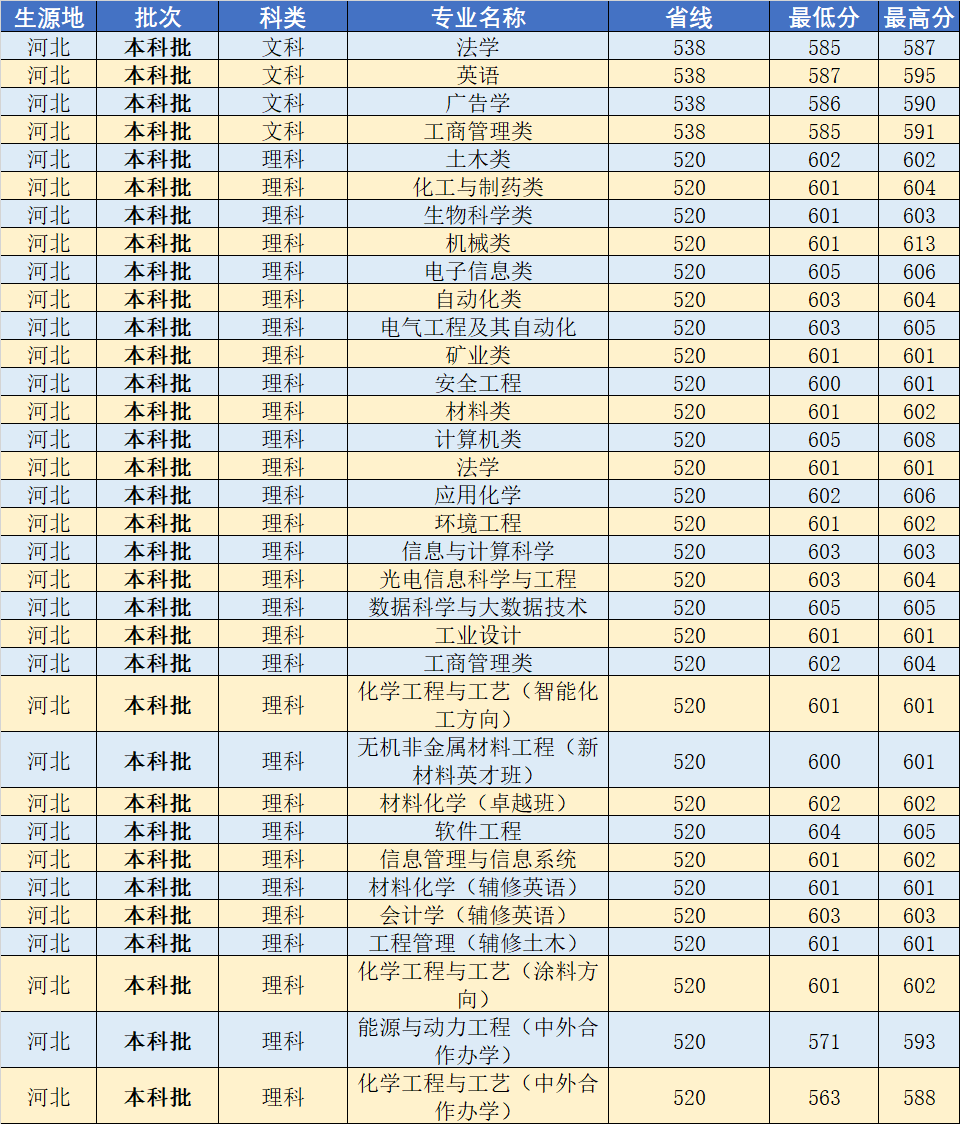 武汉工程大学2020年分省分专业录取分数线发布