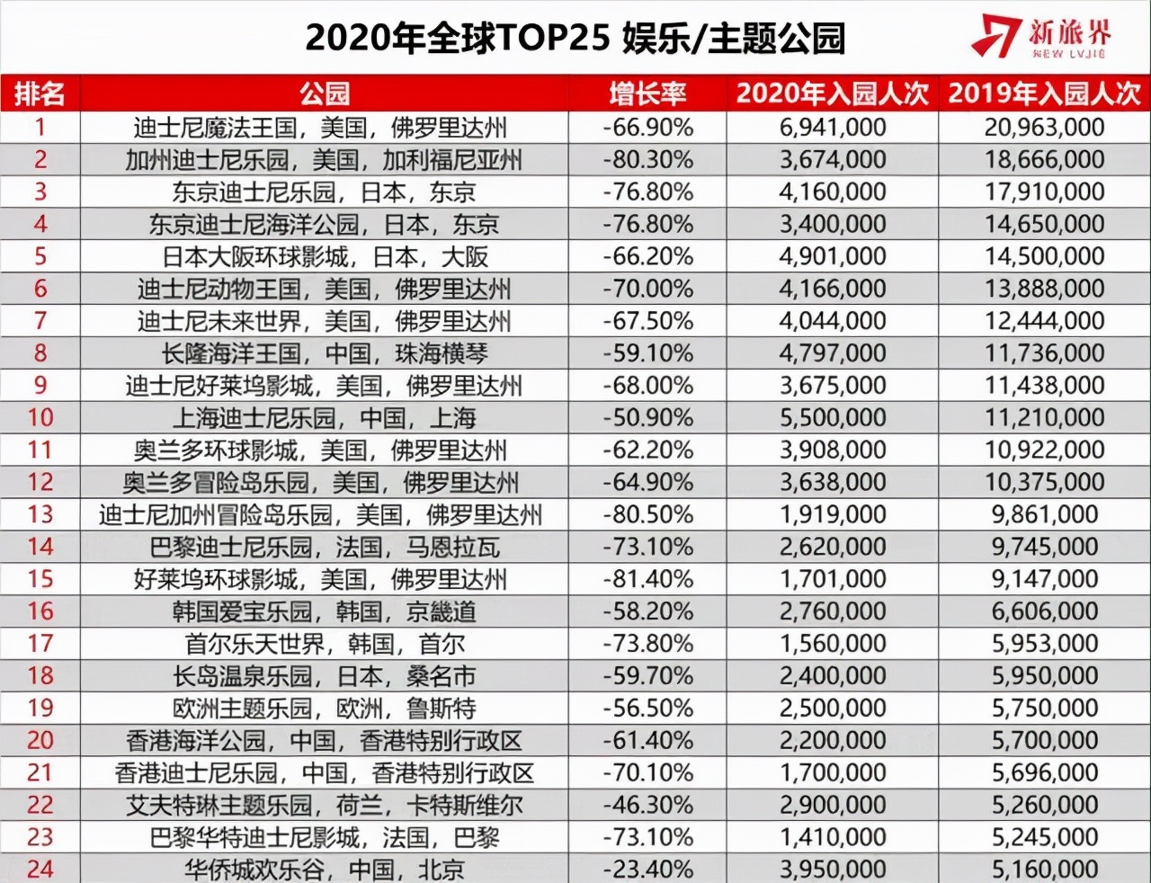 疫情对乐园有何影响？详见《2020全球主题乐园和博物馆报告》