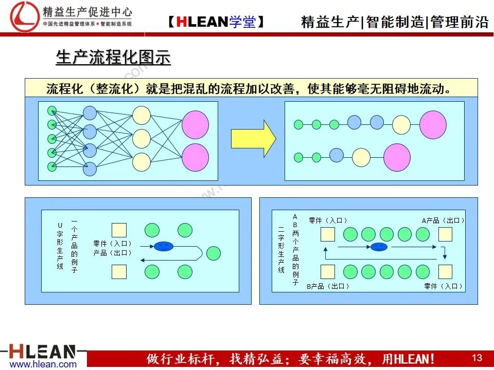 「精益学堂」TPS—丰田生产方式 系列课程（二）