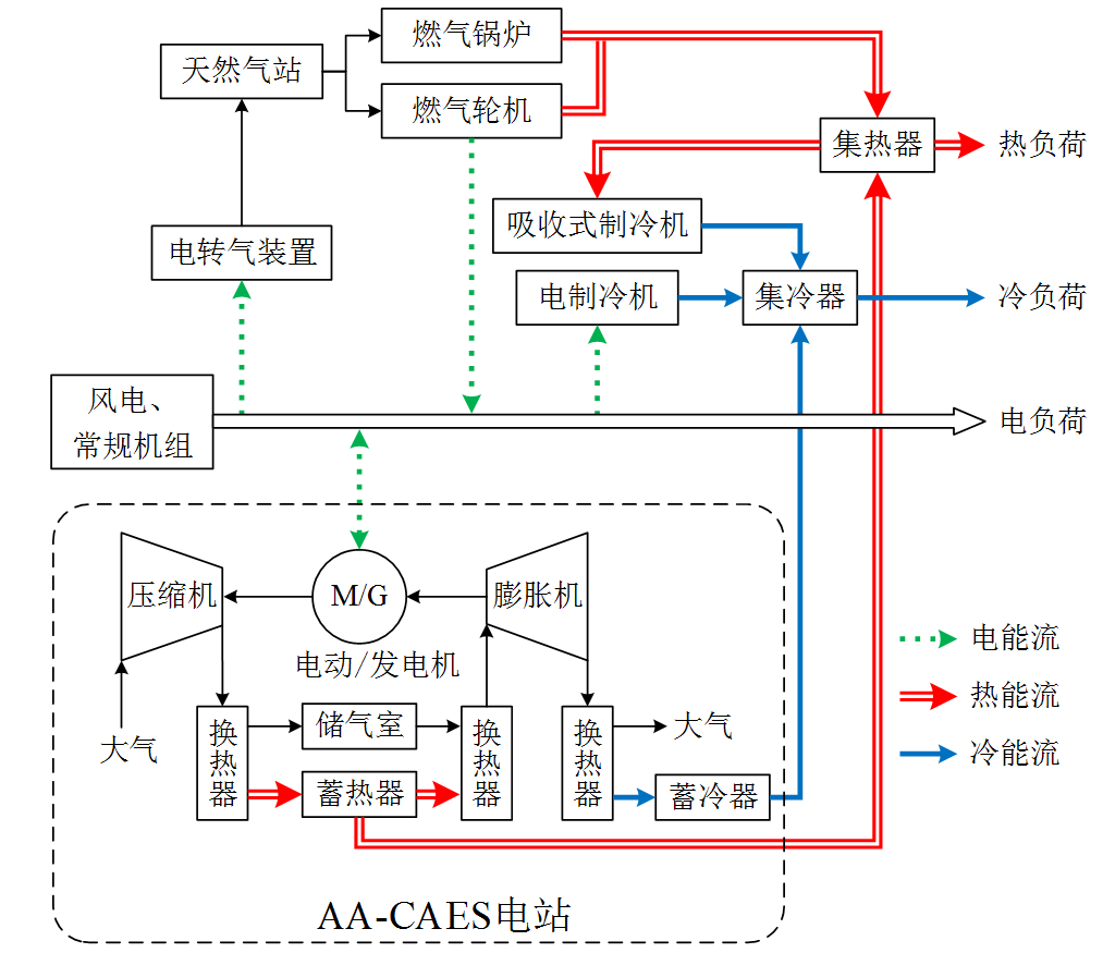 作者特稿：先进绝热压缩空气储能在综合能源系统中的经济性分析