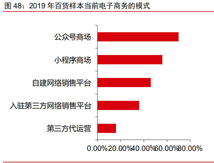 電商SaaS專題研究報告：乘大消費之風(fēng)，推一體化發(fā)展