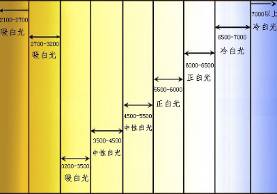 伤害视力，影响学习，买LED灯泡不看色温指数危害居然这么严重