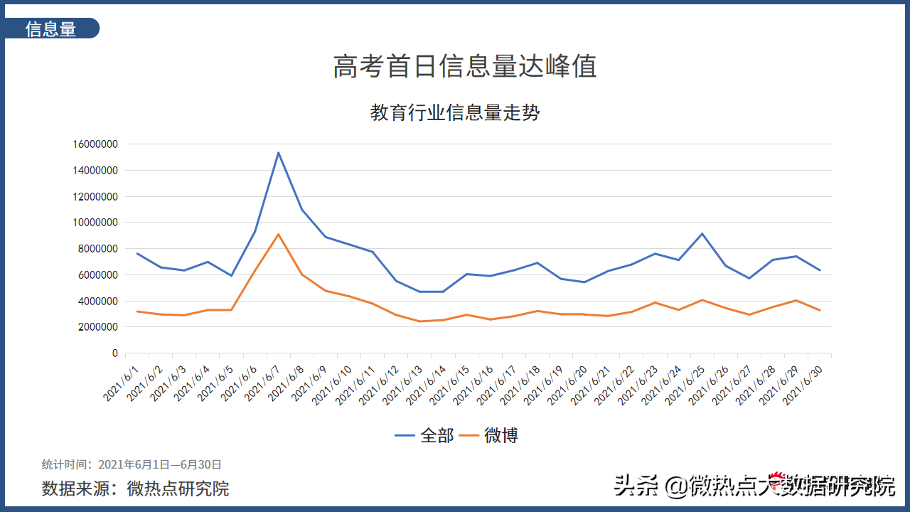 2021年6月教育行业网络关注度分析报告