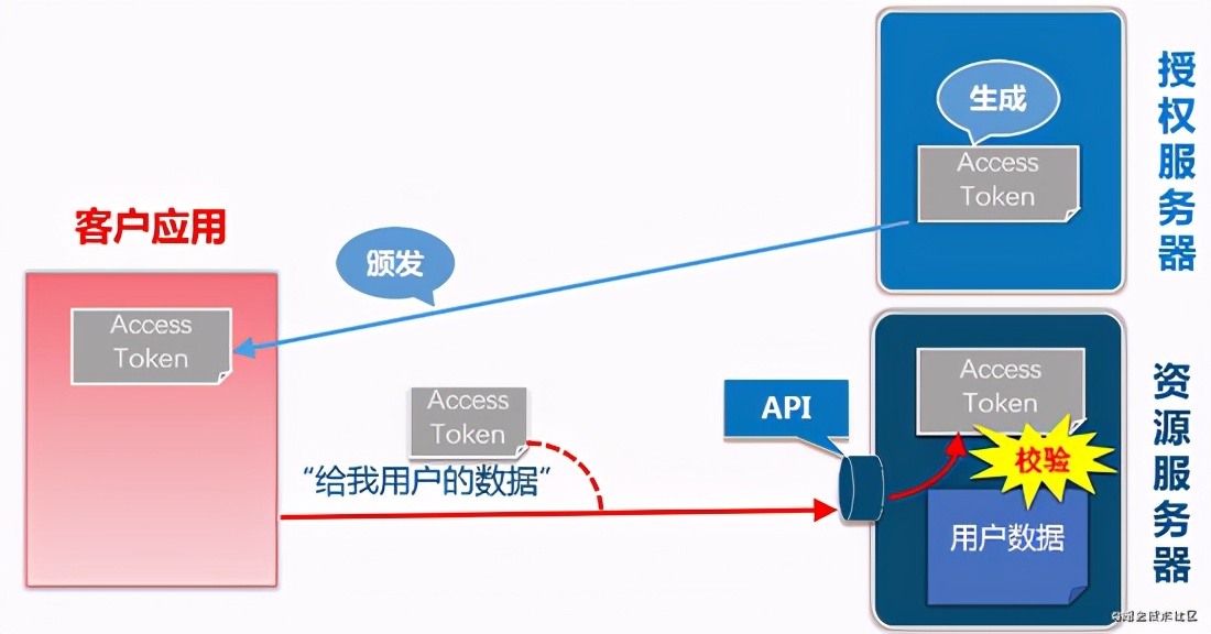 SpringSecurity进阶：OAuth2.0详解