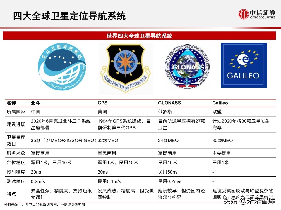 北斗产业研究与投资机会分析：全球组网完成，三大应用市场开启