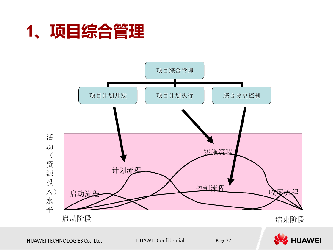 什么是项目？项目具有什么特点？华为项目管理培训PPT分享
