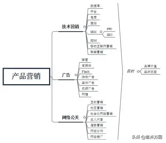 产品派｜互联网产品运营知识总结
