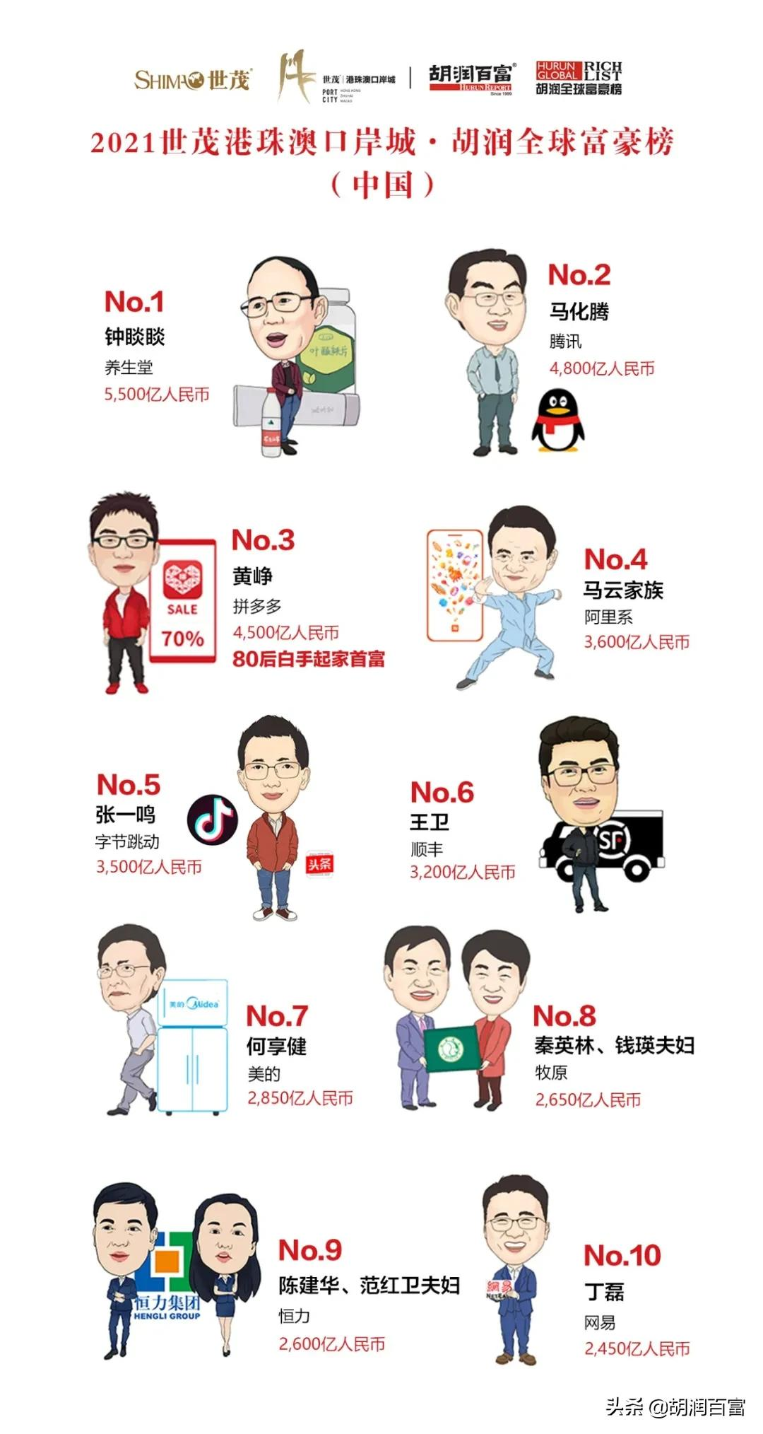 《2021世茂港珠澳口岸城·胡润全球富豪榜》重磅发布