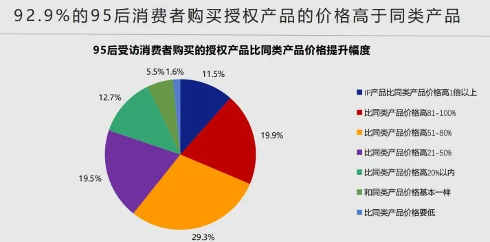 中国品牌授权行业发展白皮书发布：被授权商品年度零售额