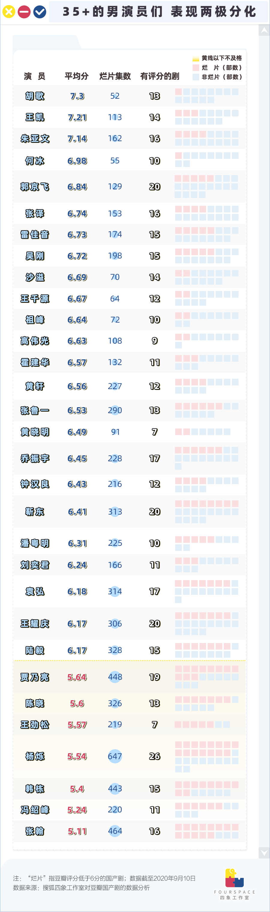 我们分析了4000多位国产剧主演 他演917集烂剧“封