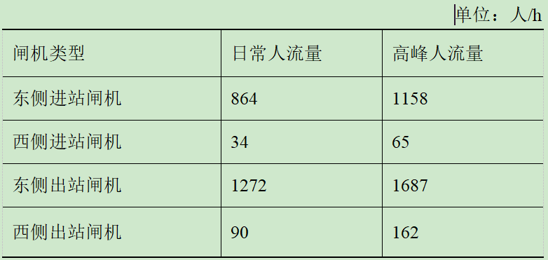 地鐵車站自動(dòng)售檢票系統(tǒng)的布局優(yōu)化方法